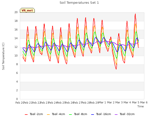 plot of Soil Temperatures Set 1