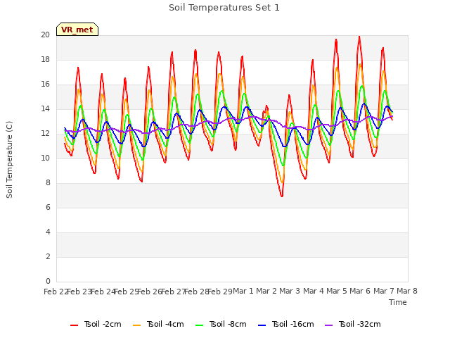 plot of Soil Temperatures Set 1