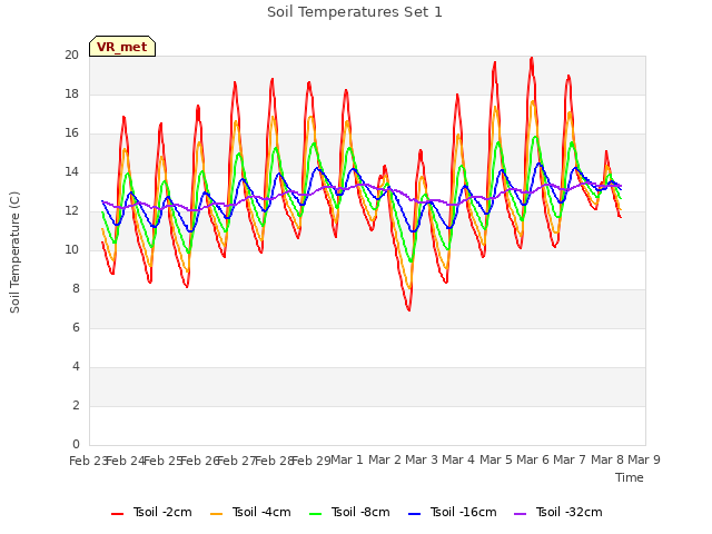 plot of Soil Temperatures Set 1