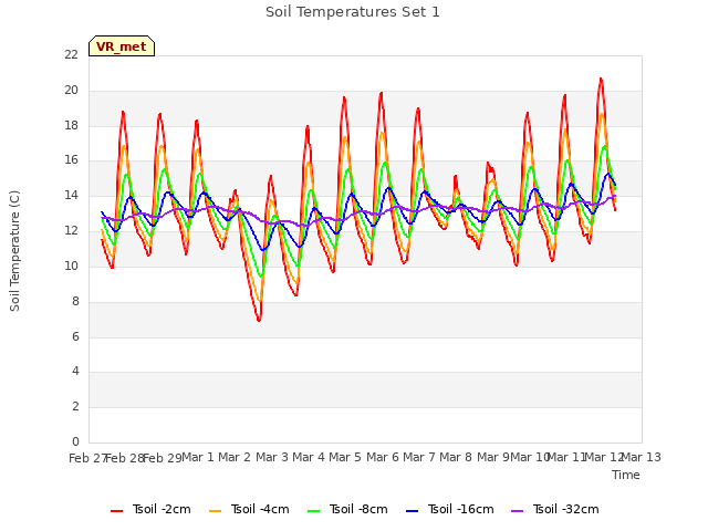 plot of Soil Temperatures Set 1