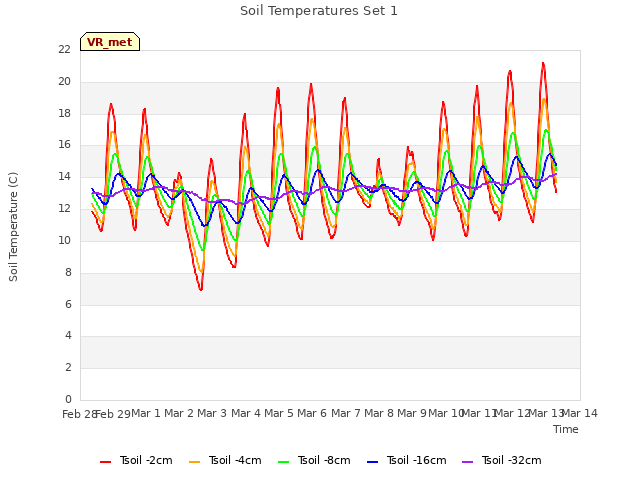 plot of Soil Temperatures Set 1