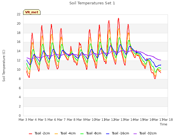 plot of Soil Temperatures Set 1