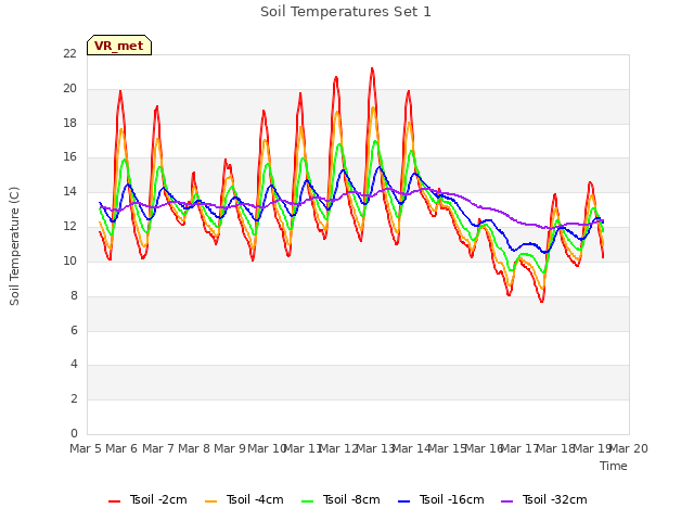 plot of Soil Temperatures Set 1