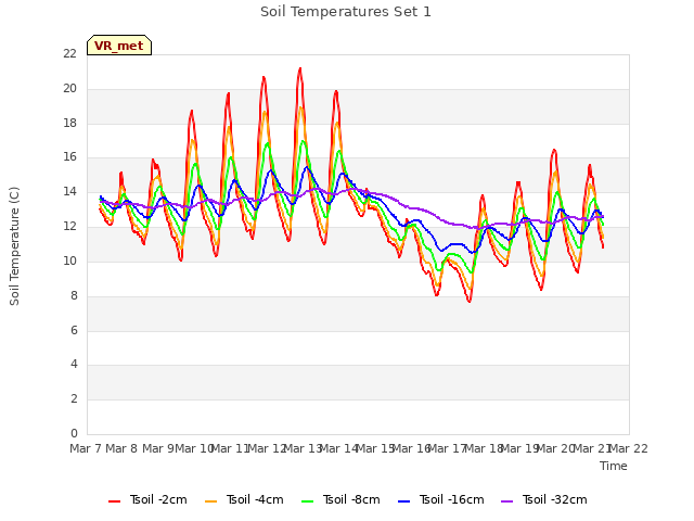 plot of Soil Temperatures Set 1