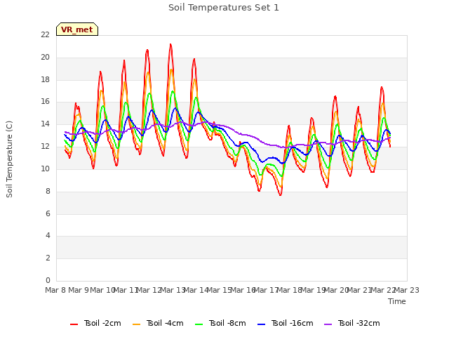 plot of Soil Temperatures Set 1