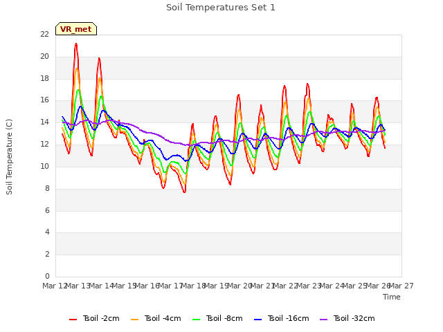 plot of Soil Temperatures Set 1