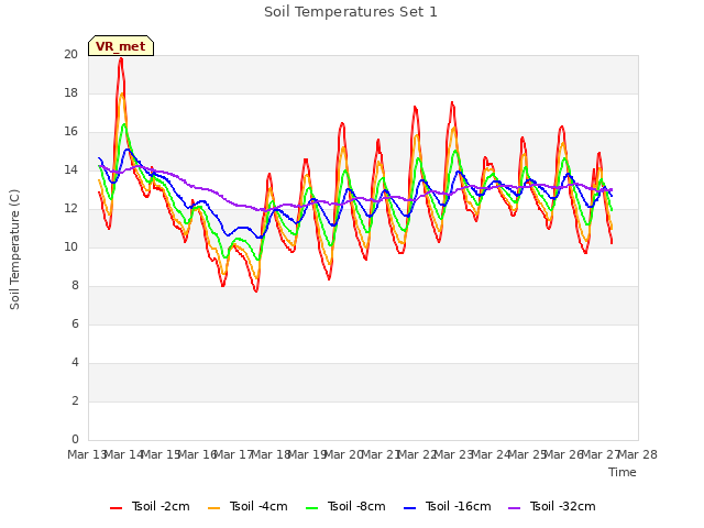 plot of Soil Temperatures Set 1