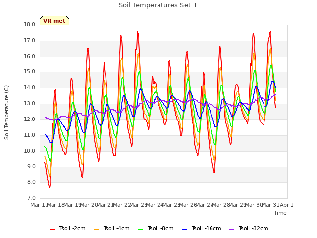 plot of Soil Temperatures Set 1