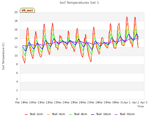 plot of Soil Temperatures Set 1