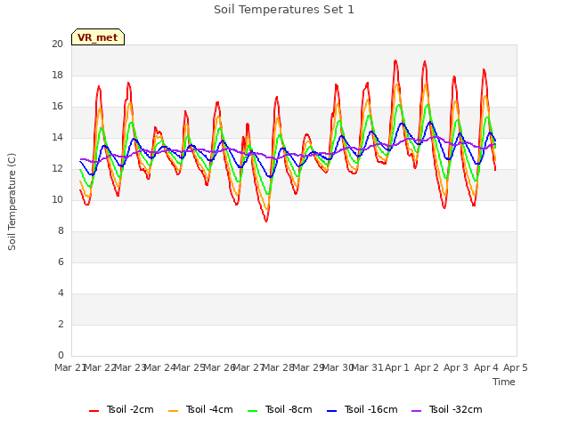 plot of Soil Temperatures Set 1