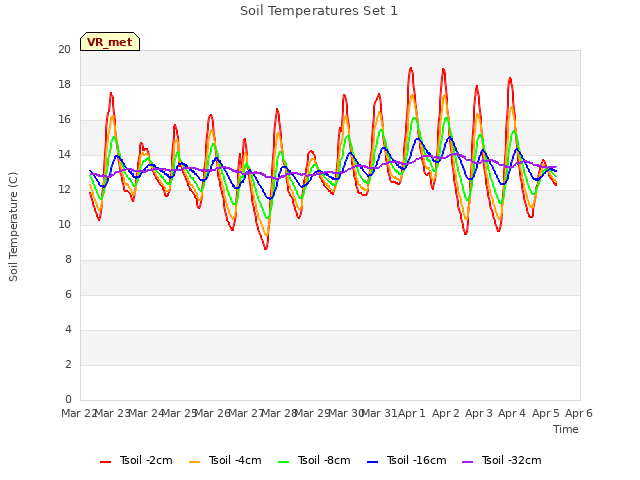 plot of Soil Temperatures Set 1