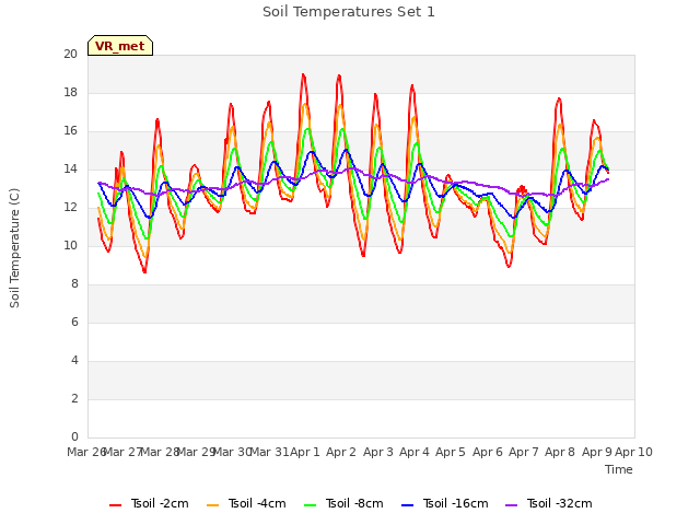 plot of Soil Temperatures Set 1