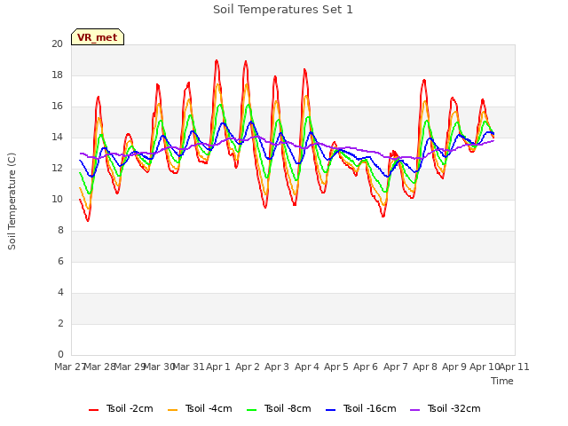 plot of Soil Temperatures Set 1