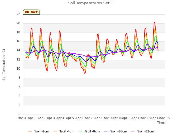 plot of Soil Temperatures Set 1