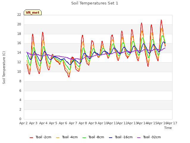 plot of Soil Temperatures Set 1