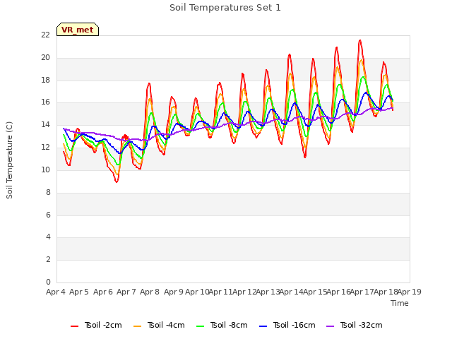 plot of Soil Temperatures Set 1