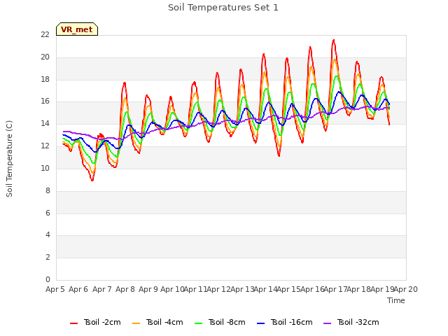 plot of Soil Temperatures Set 1