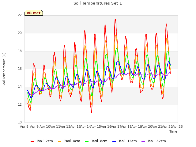 plot of Soil Temperatures Set 1