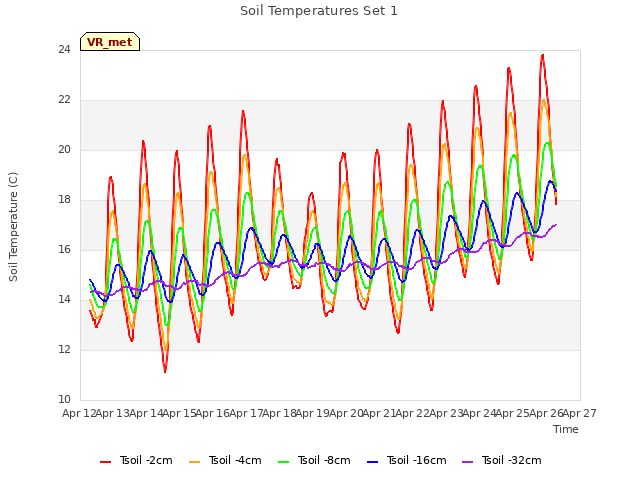 plot of Soil Temperatures Set 1