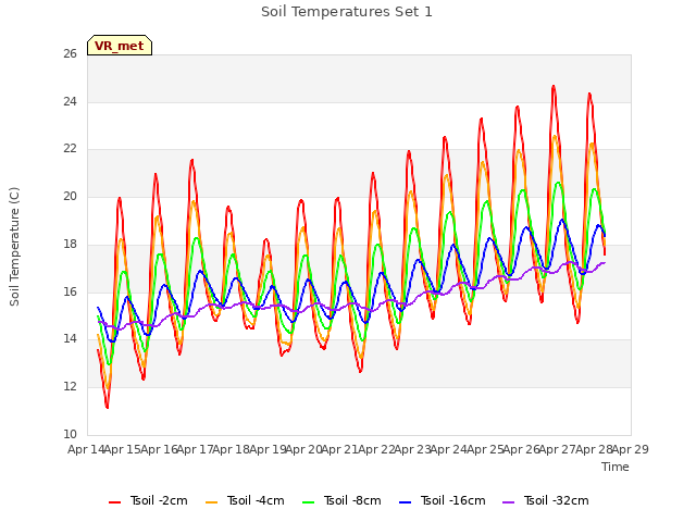 plot of Soil Temperatures Set 1