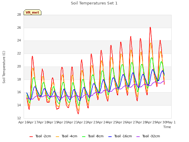 plot of Soil Temperatures Set 1