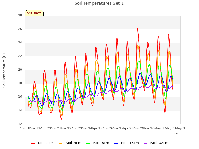 plot of Soil Temperatures Set 1