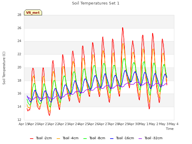 plot of Soil Temperatures Set 1