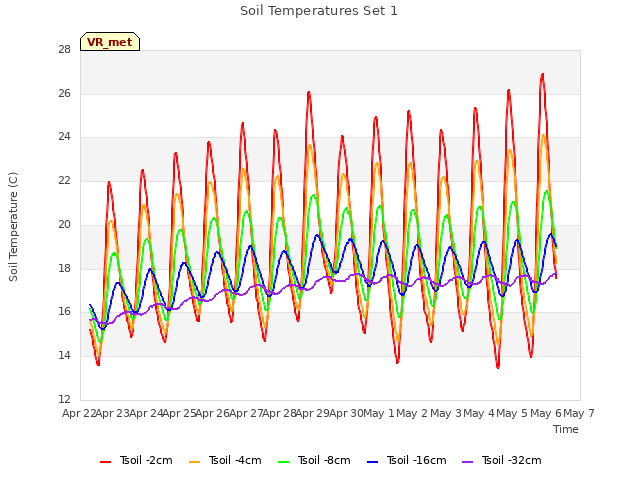 plot of Soil Temperatures Set 1