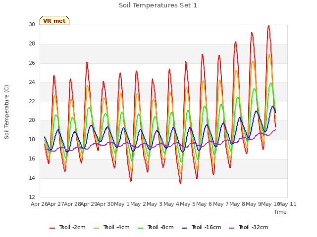 plot of Soil Temperatures Set 1