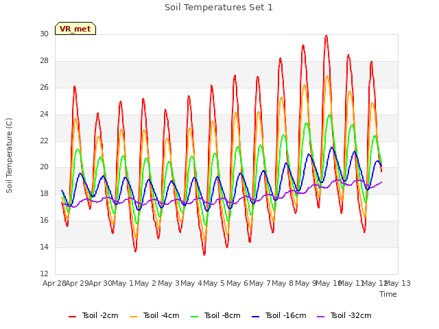 plot of Soil Temperatures Set 1