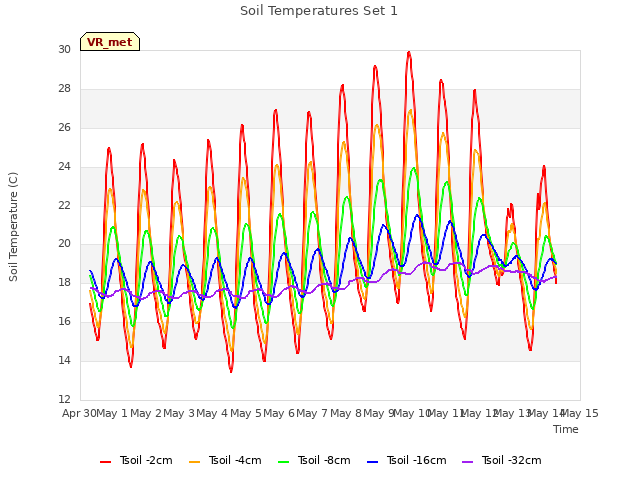 plot of Soil Temperatures Set 1