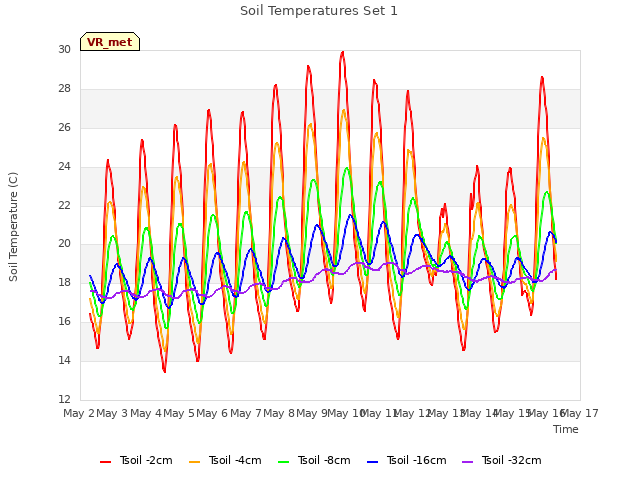 plot of Soil Temperatures Set 1