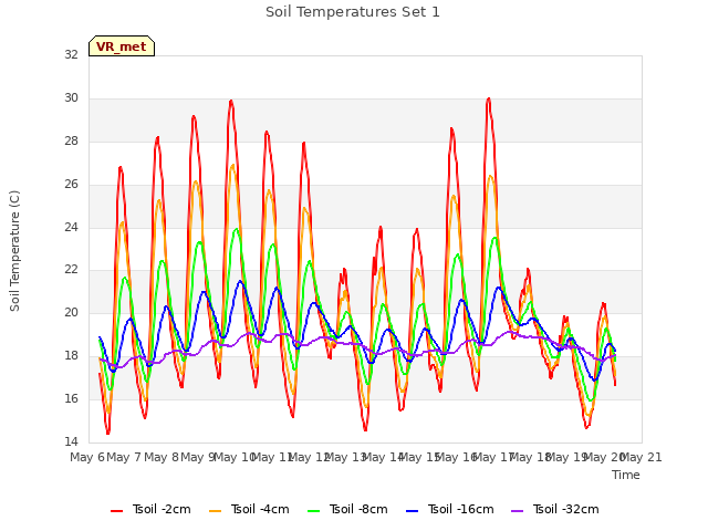 plot of Soil Temperatures Set 1