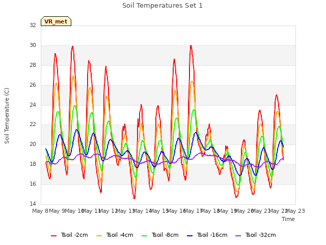 plot of Soil Temperatures Set 1