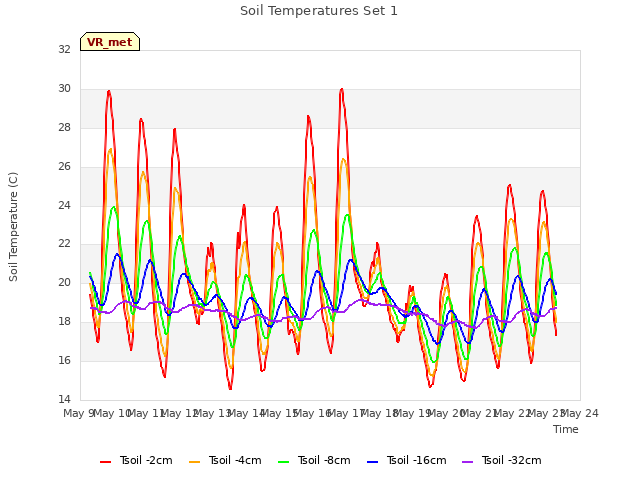 plot of Soil Temperatures Set 1