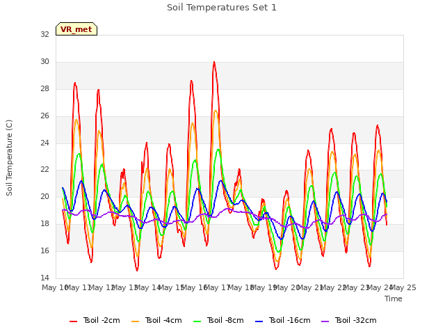 plot of Soil Temperatures Set 1