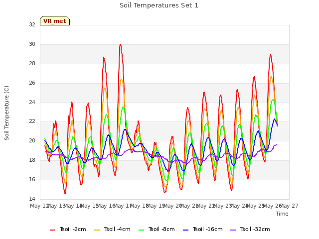 plot of Soil Temperatures Set 1