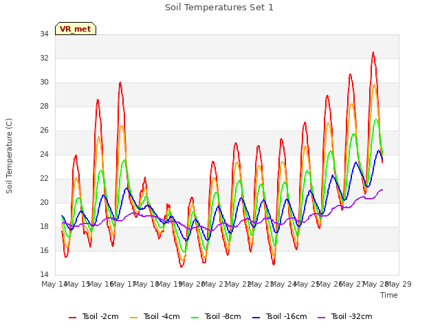 plot of Soil Temperatures Set 1