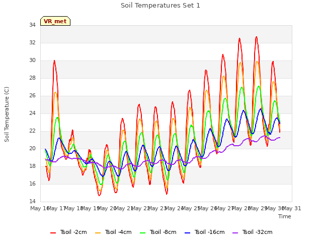 plot of Soil Temperatures Set 1