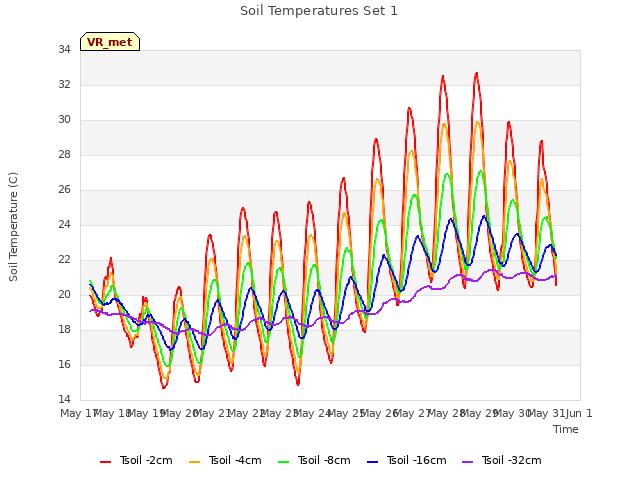 plot of Soil Temperatures Set 1