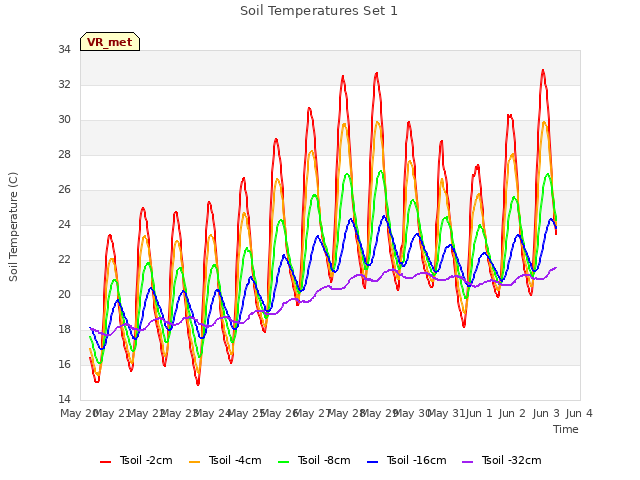 plot of Soil Temperatures Set 1