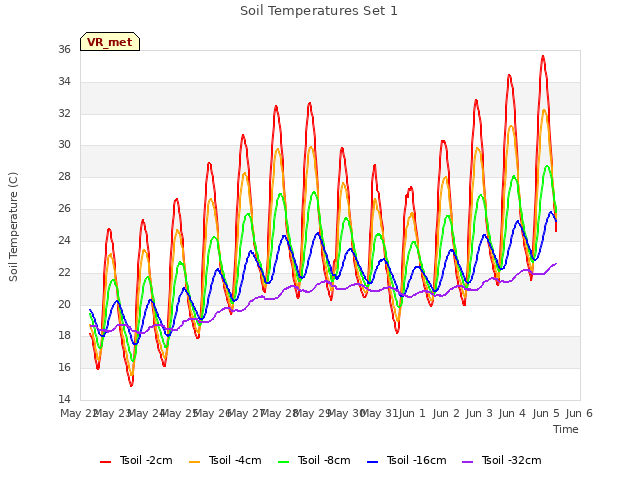 plot of Soil Temperatures Set 1