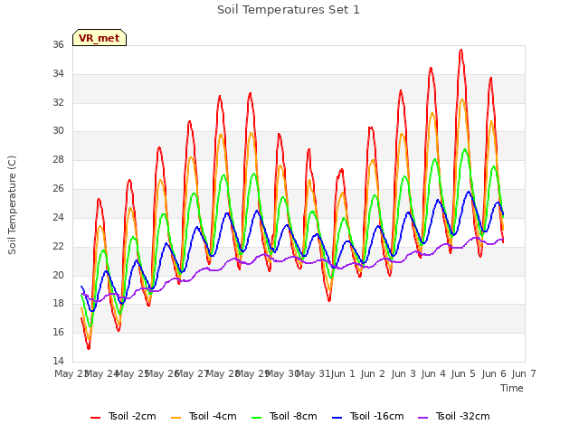 plot of Soil Temperatures Set 1