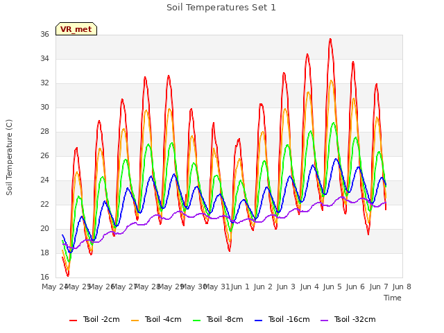 plot of Soil Temperatures Set 1