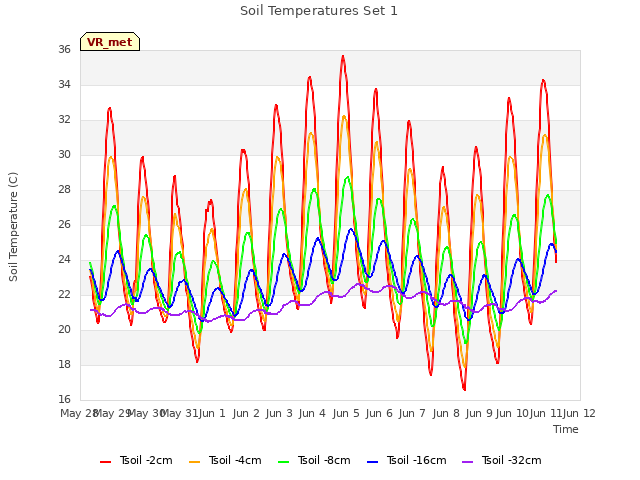 plot of Soil Temperatures Set 1