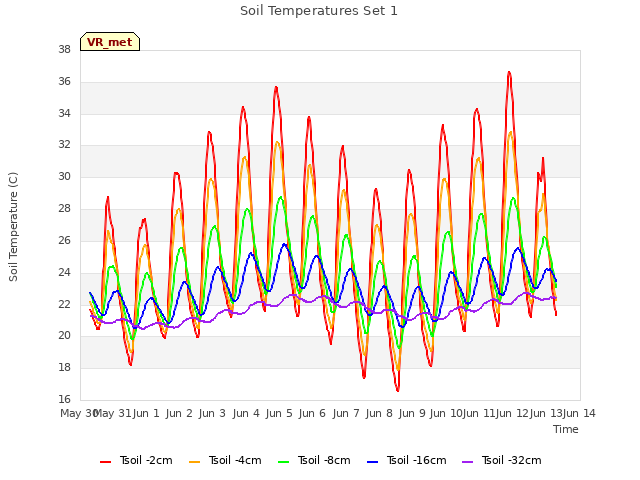 plot of Soil Temperatures Set 1