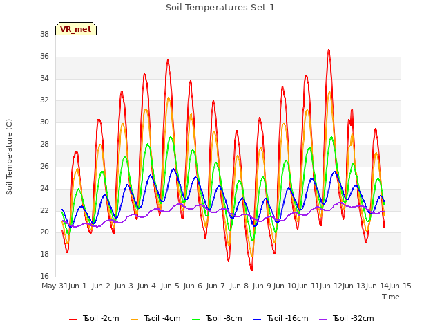 plot of Soil Temperatures Set 1