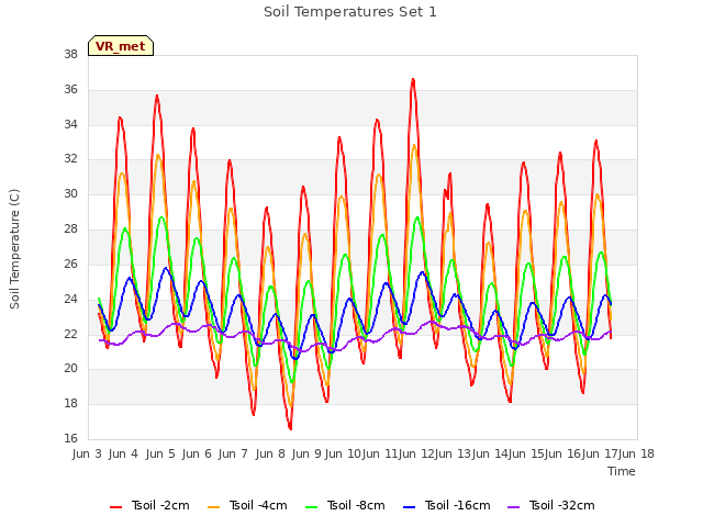 plot of Soil Temperatures Set 1