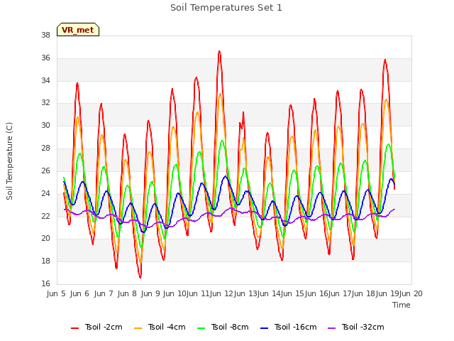 plot of Soil Temperatures Set 1