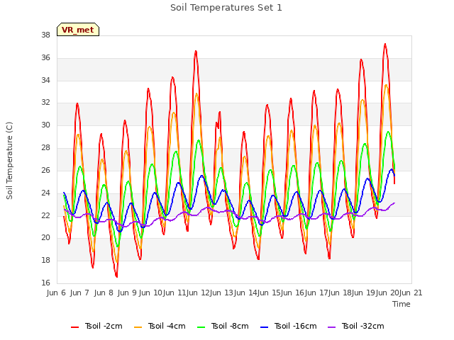 plot of Soil Temperatures Set 1